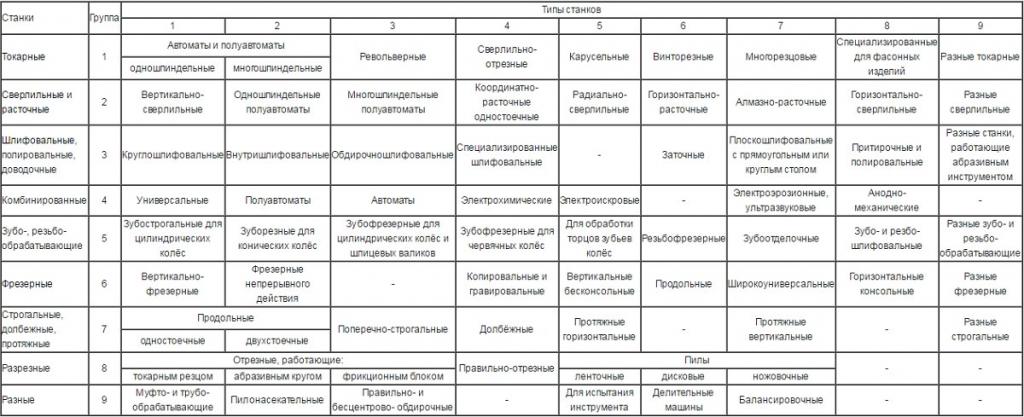 Распределение станков по металлу по типу Распределение станков по металлу по типу